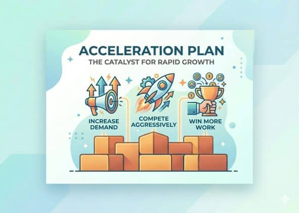 Infographic poster titled 'Acceleration Plan' with rockets, arrows, gears and a rising brick structure illustrating growth themes like increasing demand and winning more work.