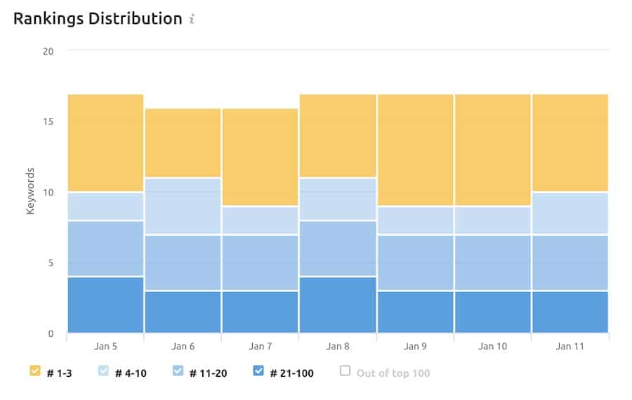 rankings distribution of keywords