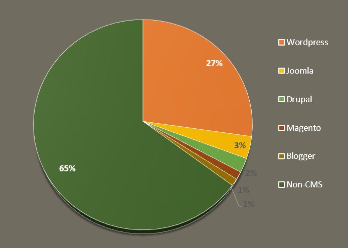 WordPress is the best CMS with 60% market share